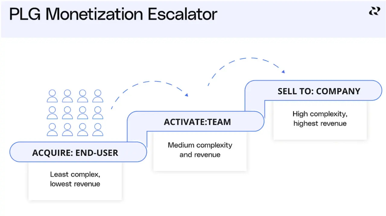 PLG monetization escalator diagram