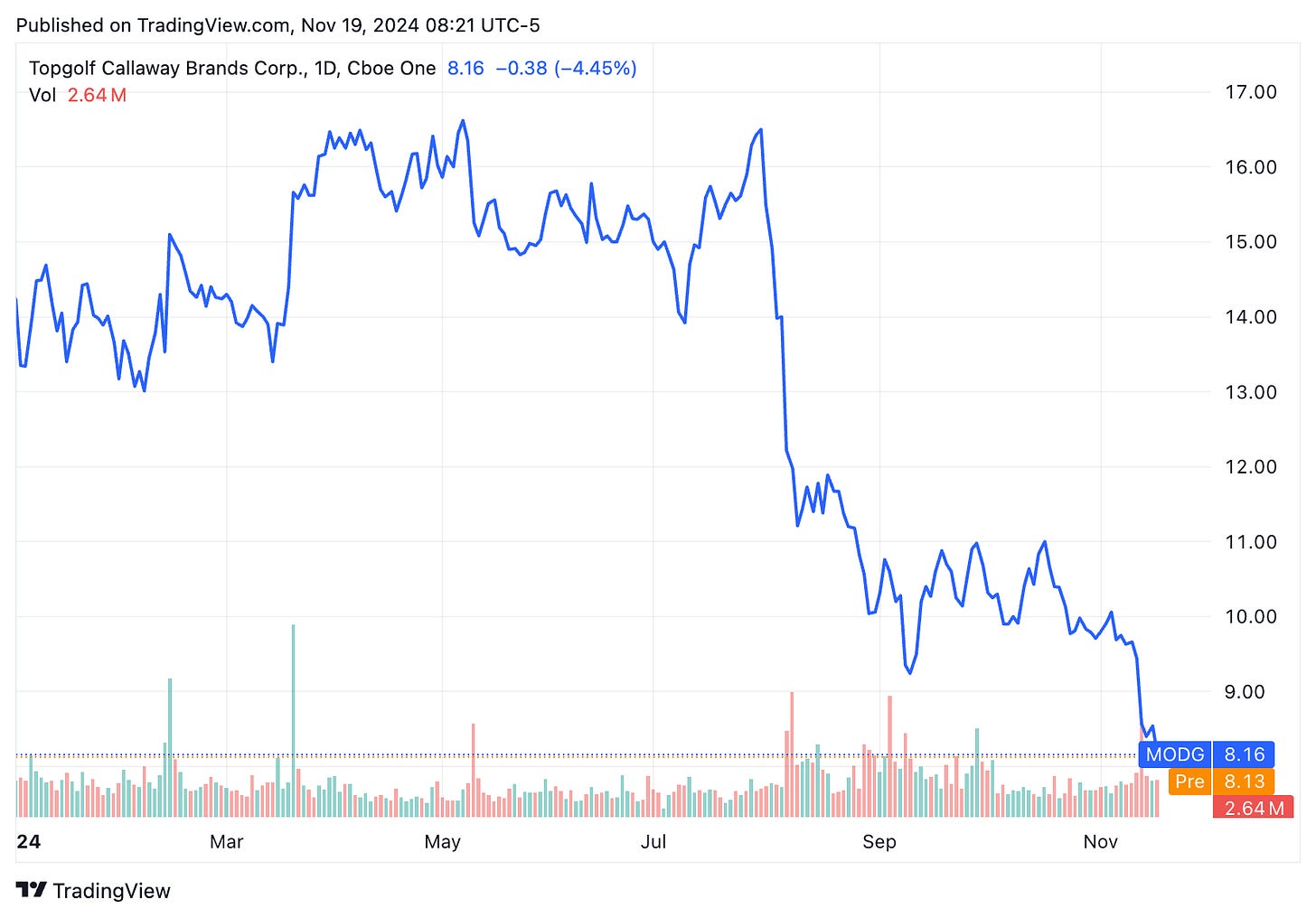 TradingView chart