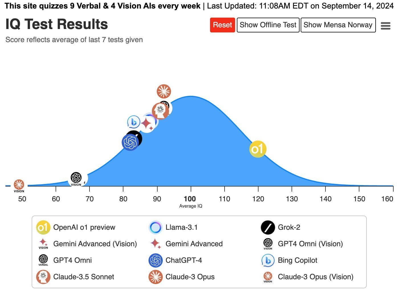 IQ of o1-preview : r/ChatGPT