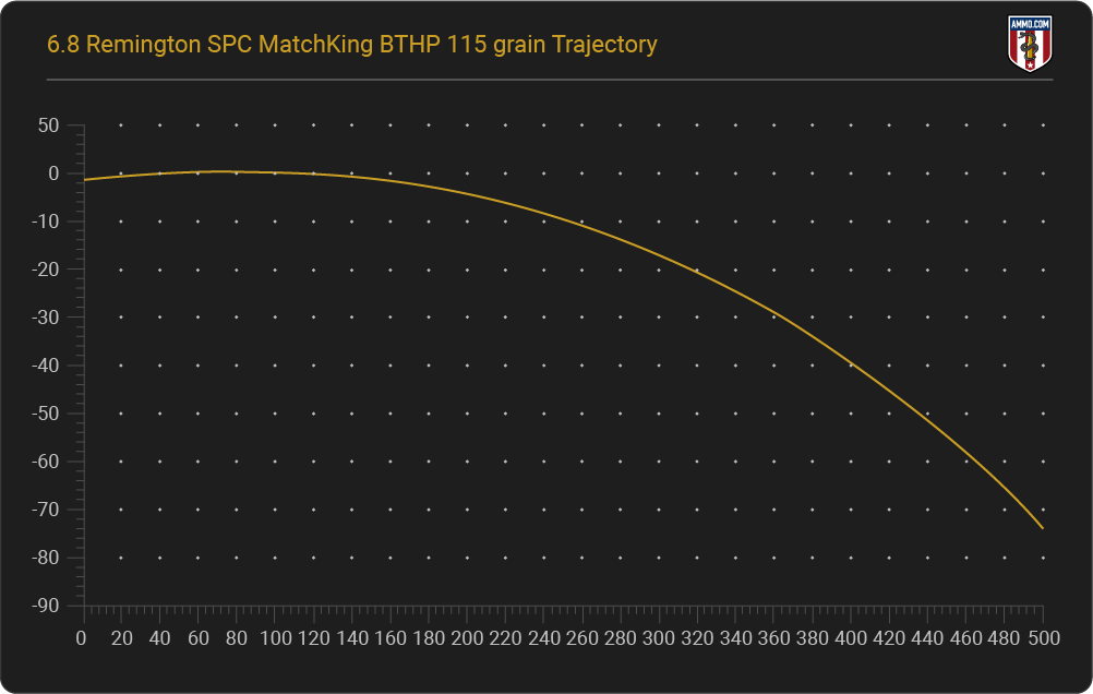 6.8 SPC Trajectory Chart