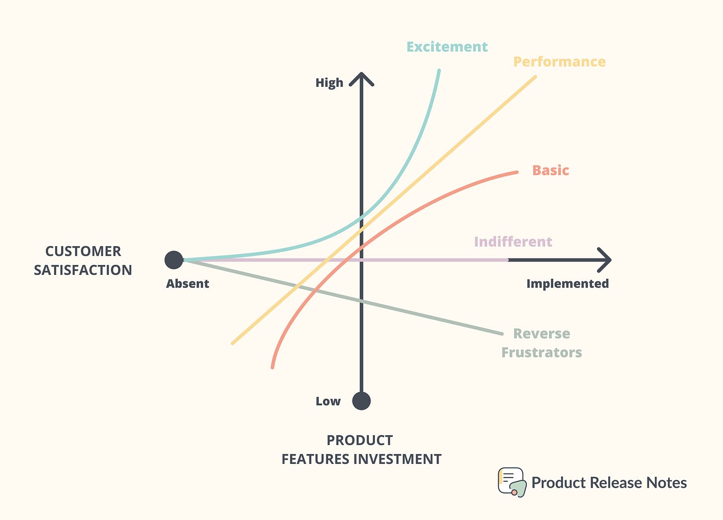 Kano Model or Customer Delight vs. Features Investment