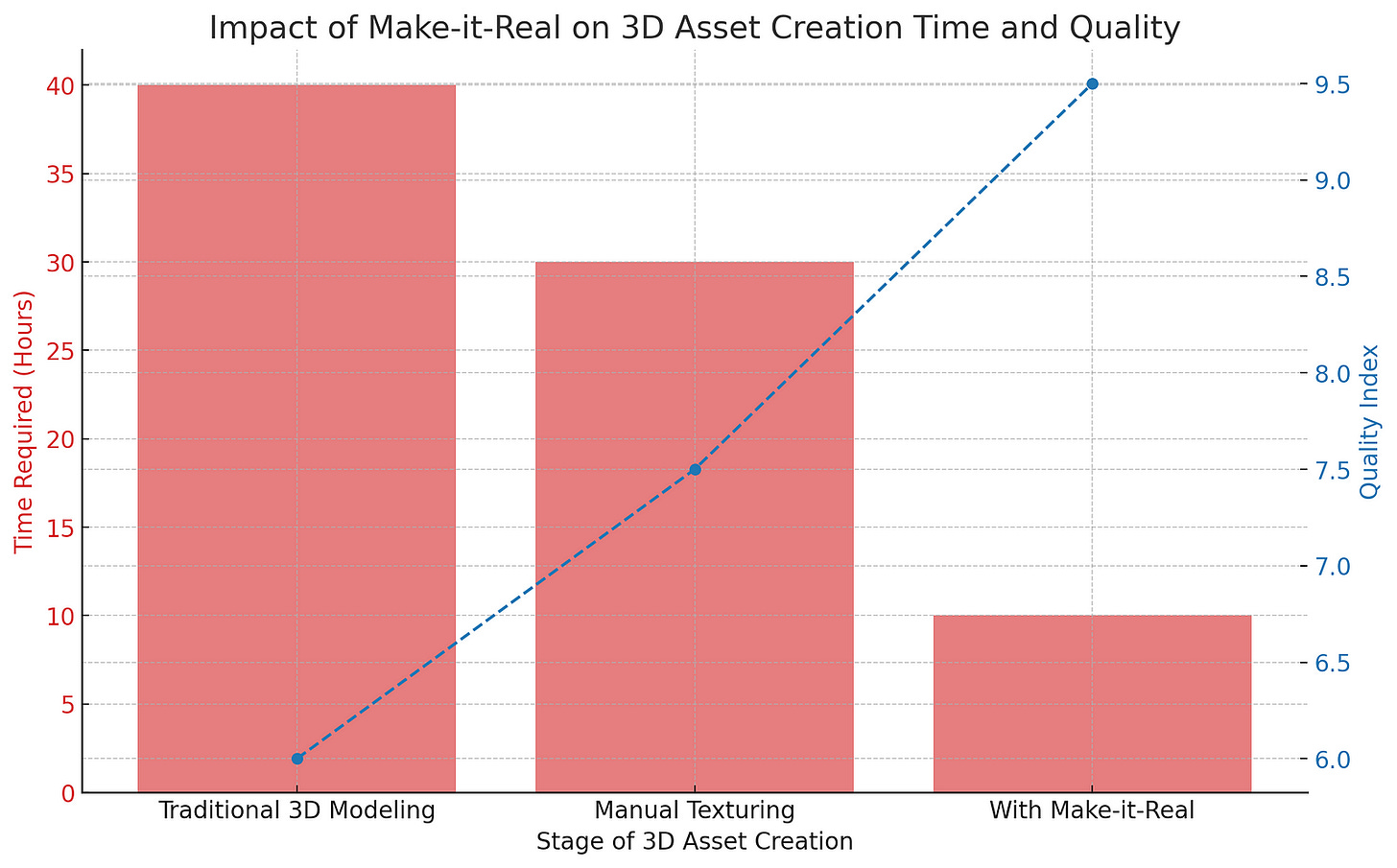 A bar and line graph displaying the reduction in time required and the increase in quality index for 3D asset creation across three stages: Traditional 3D Modeling, Manual Texturing, and With Make-it-Real. The bar graph shows a decrease in time from 40 hours to 10 hours, while the line graph shows an increase in quality from 6 to 9.5 on a scale of 10.