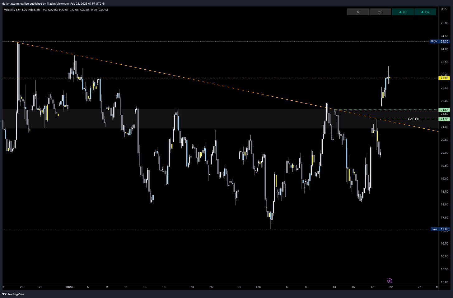 VIX trendline breakout and gap