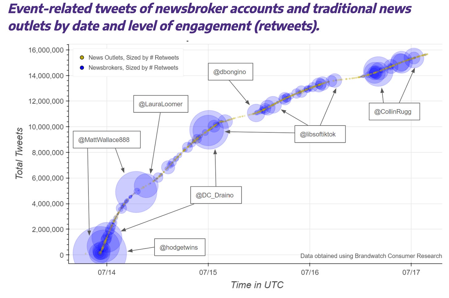 Event-related tweets of newsbroker accounts and traditional news outlets by date and level of engagement (retweets).