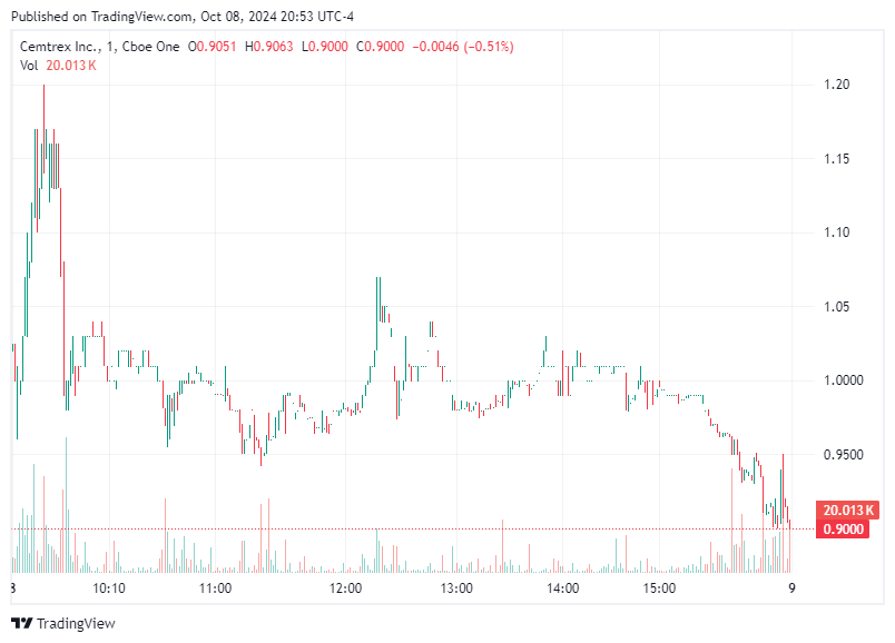 TradingView chart