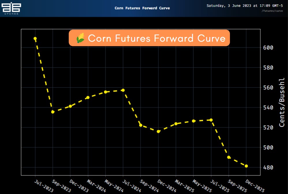 Grain Trading Crash Course - GrainStats - Corn Futures Curve OpenBB