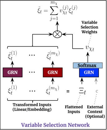 VSN in Temporal Fusion Transformer