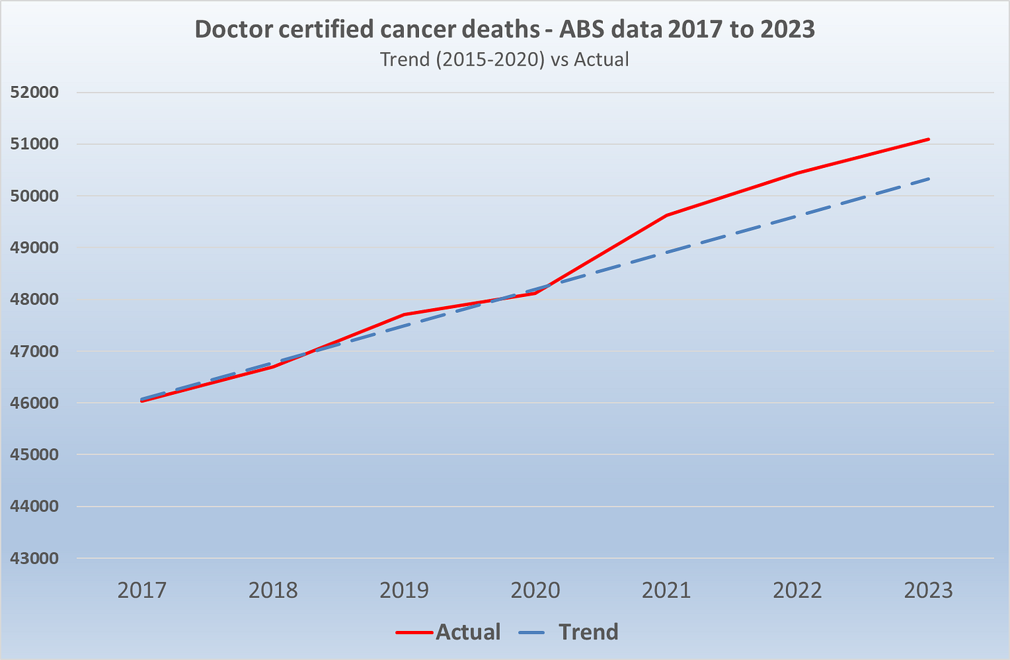 ABS data source: https://www.abs.gov.au/statistics/health/causes-death/provisional-mortality-statistics/jan-2024