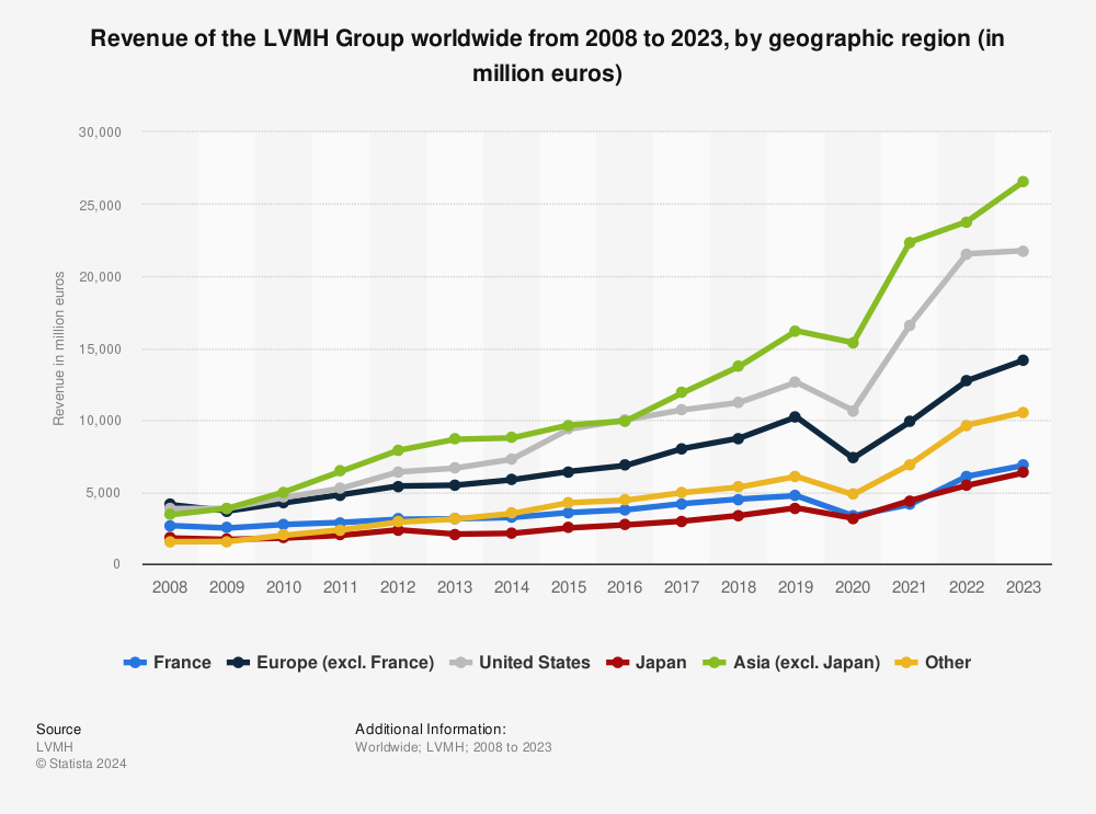 LVMH Group: revenue by geographic region 2023 | Statista