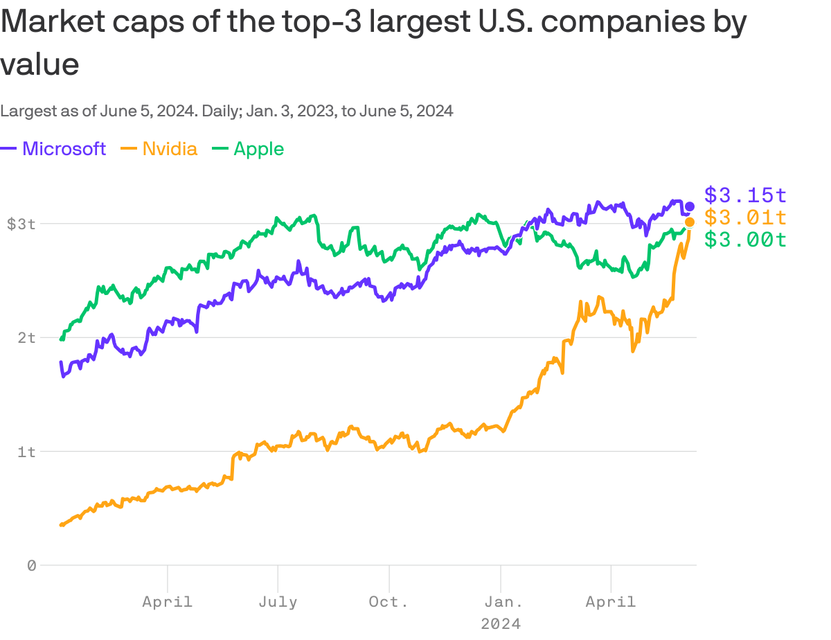 A line chart that tracks the market caps of Apple, Nvidia, and Microsoft from January 3, 2023, to June 5, 2024. Nvidia