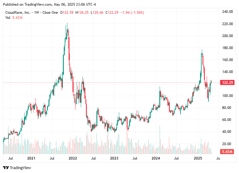 TradingView chart TradingView chart