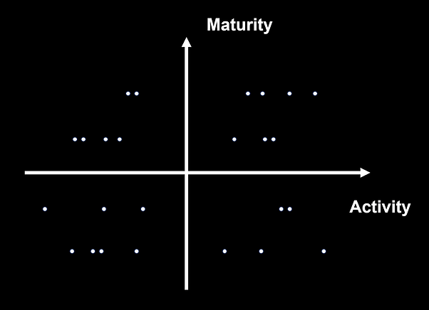 Leveraging user behaviour insights to drive user growth for protocols