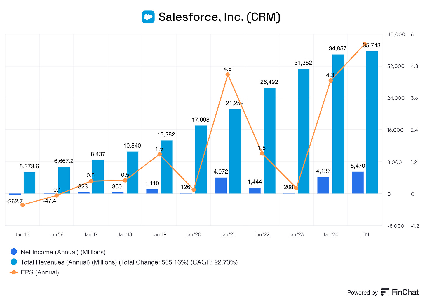 graph of the net income, total revenue and eps of Salesforce