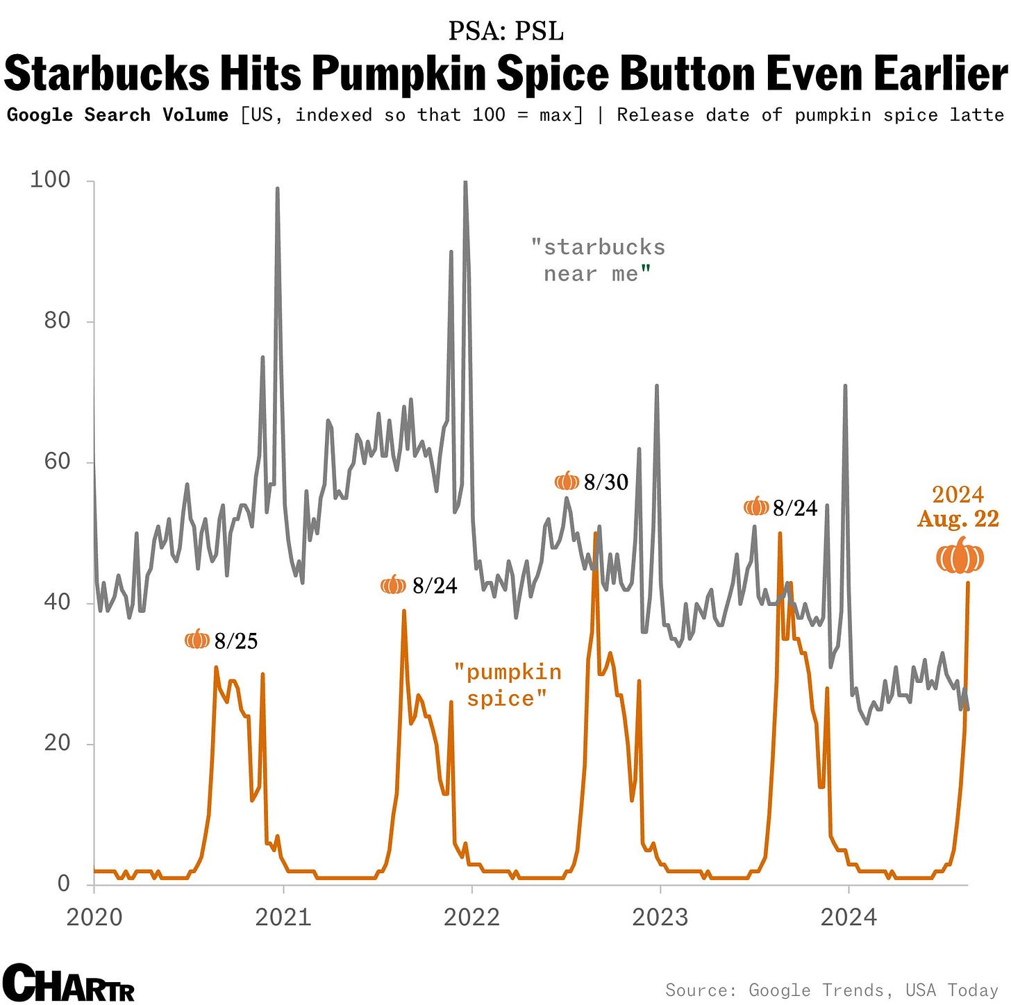 Pumpkin spice searches soar