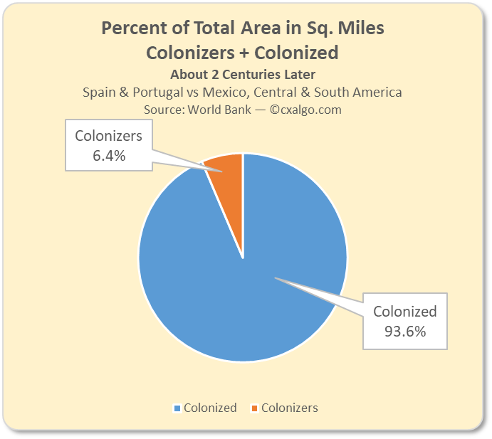 Percent of Total Area in Sq. Miles — Colonizers + Colonized