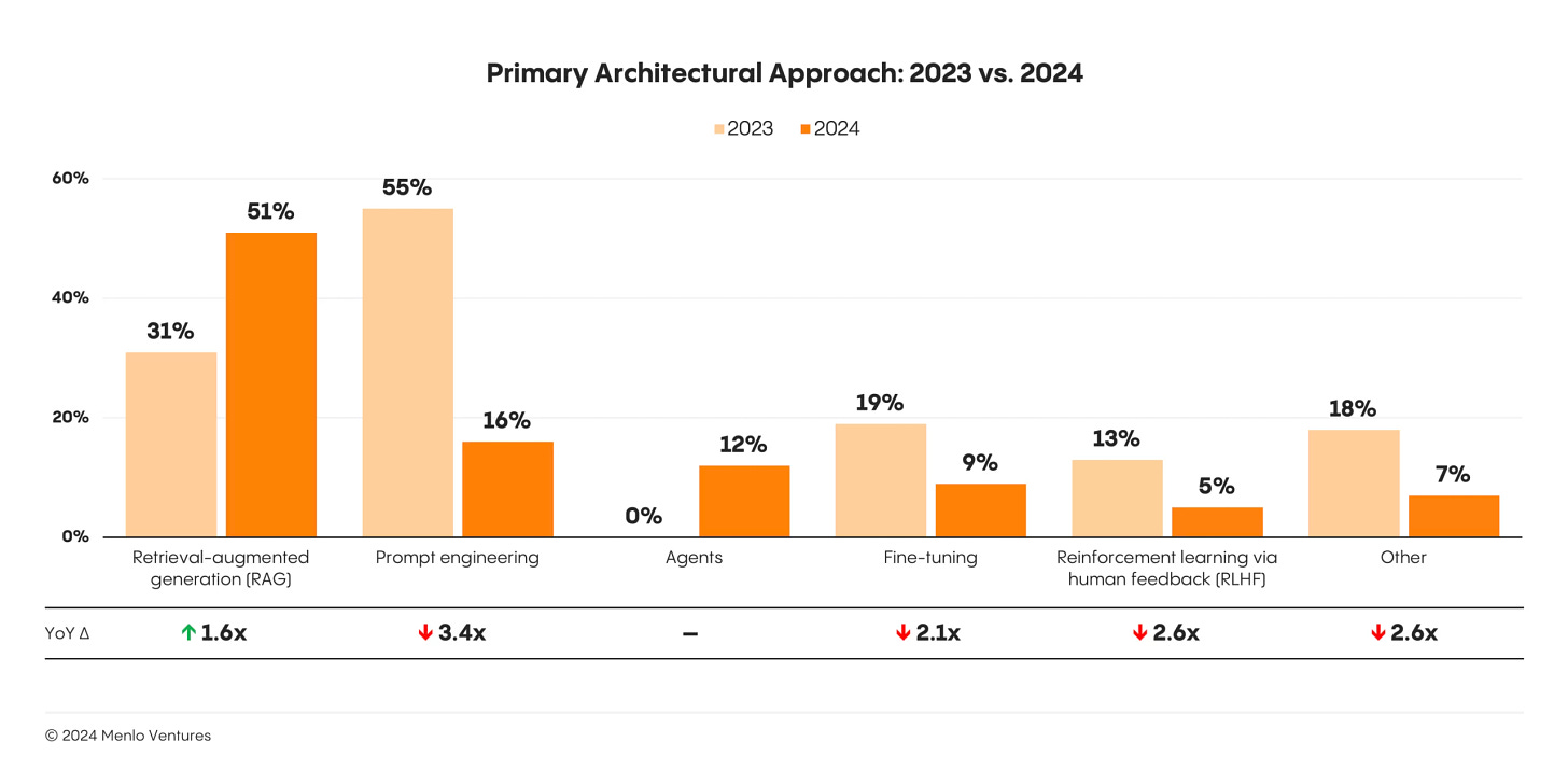 Graph showing primary architectural approaches in 2023 vs. 2024