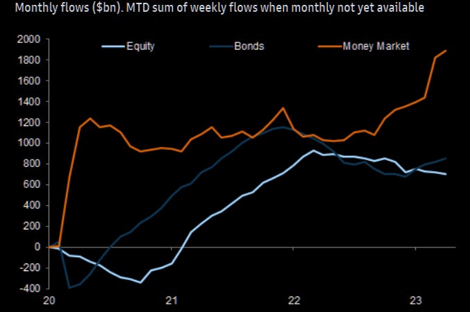 The gap between Money Markets and Equity flows 