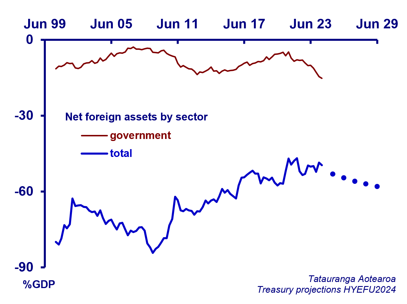 Chart showing the net external debt of New Zealand from 2000 to 2024 fluctuating between 50% and 90% of GDP, with Treasury projecting an increase to 60% of GDP to 2029. Also shown is the government component of this debt from 2000 to 2024 fluctuating between 5% and 20% of GDP.