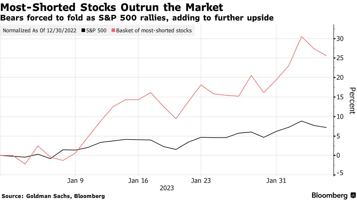 Most-Shorted Stocks Outrun the Market | Bears forced to fold as S&P 500 rallies, adding to further upside