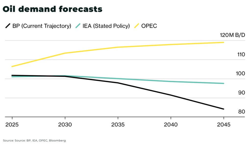 Oil demand forecasts - The Oregon Group - Critical Minerals and Energy Intelligence