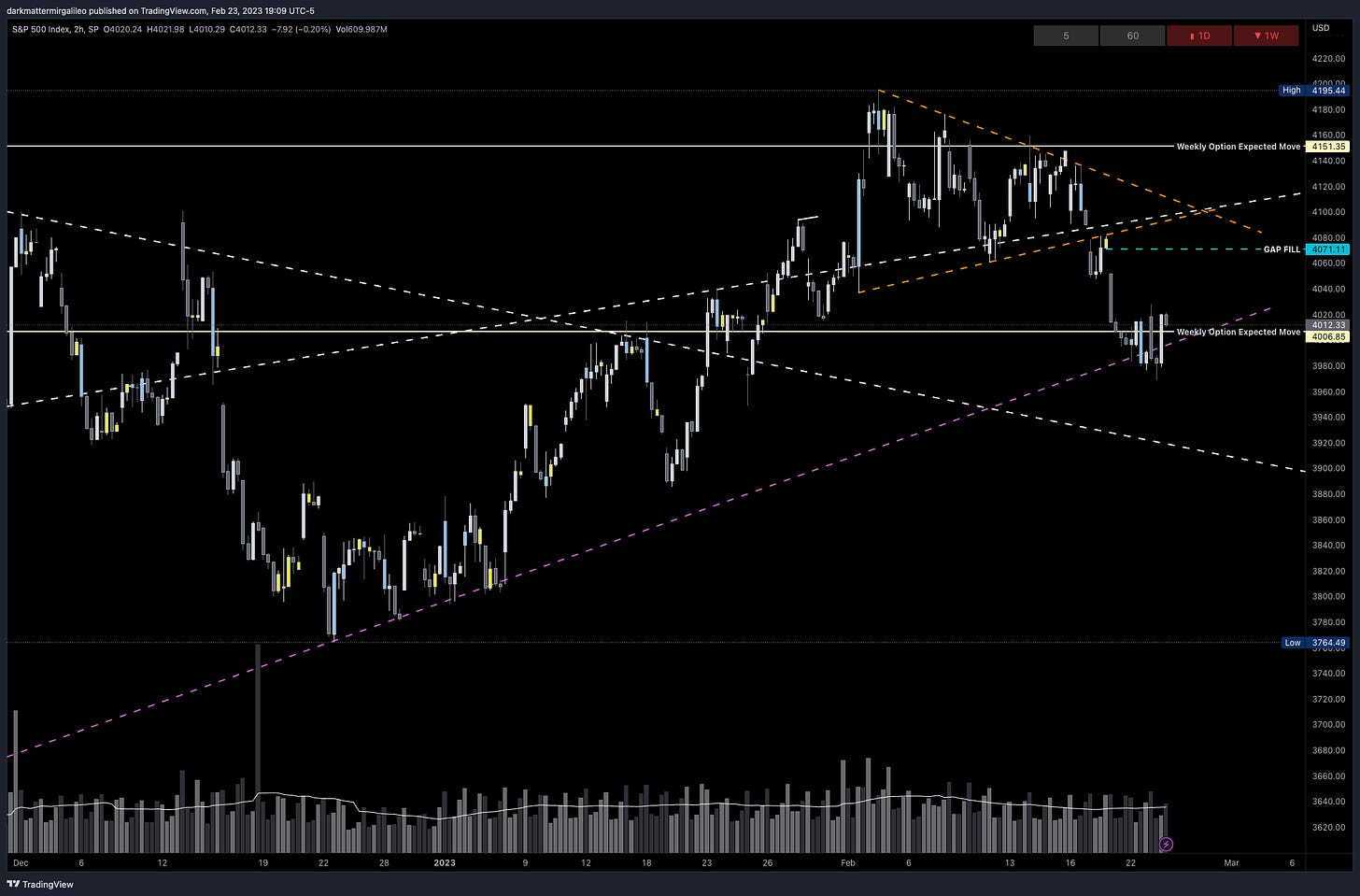 Key trendlines on SPX - 2HR Chart via TradingView