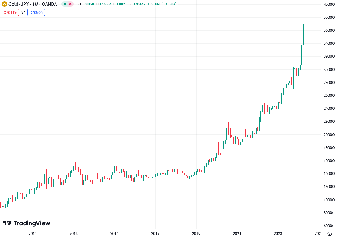 Japanese yen gold chart