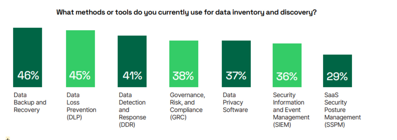 Data Inventory and Discovery Methods Chart