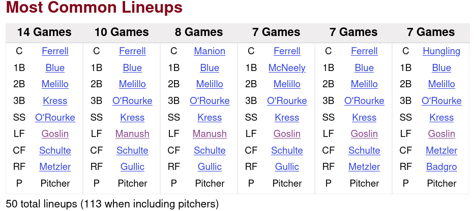 1930 St. Louis Browns Defensive Lineups