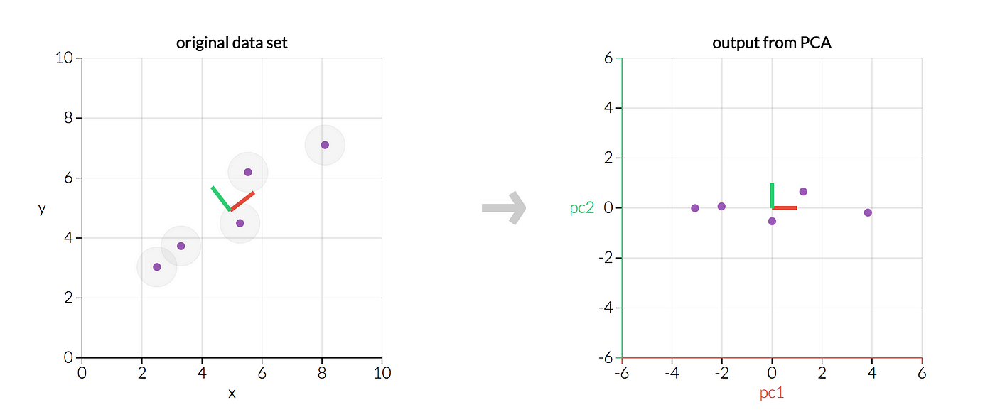 A One-Stop Shop for Principal Component Analysis | by Matt Brems (he/him) |  Towards Data Science