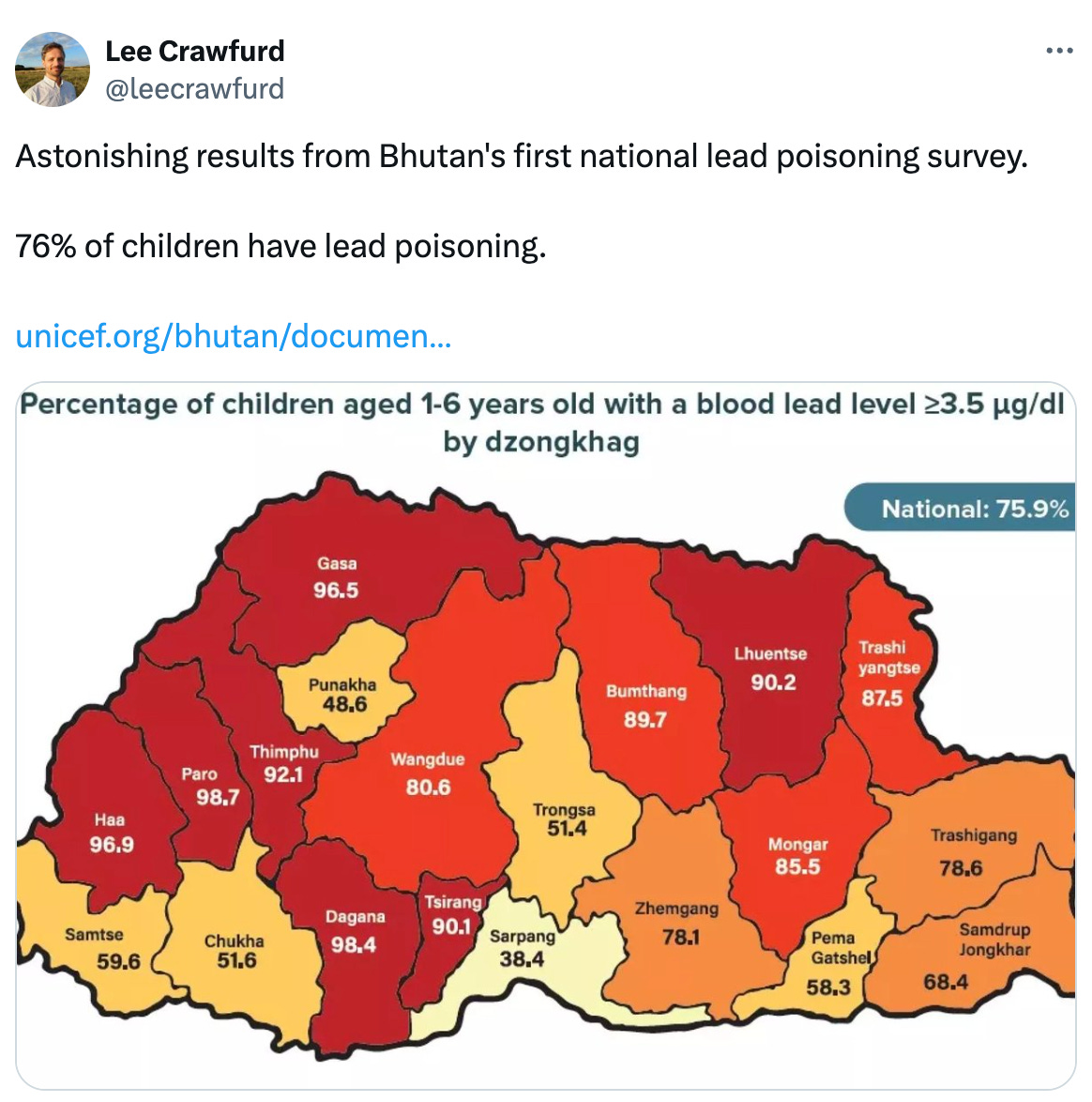   See new posts Conversation Lee Crawfurd @leecrawfurd Astonishing results from Bhutan's first national lead poisoning survey.  76% of children have lead poisoning.  https://unicef.org/bhutan/documents/national-blood-lead-level-survey-bhutan-2024