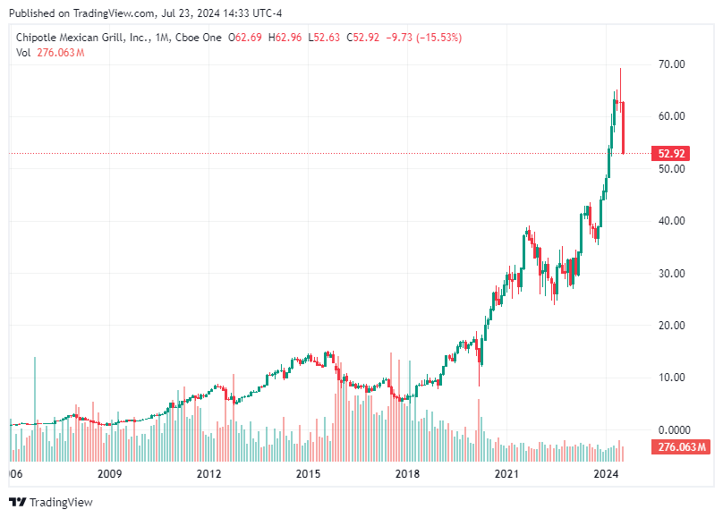 TradingView chart