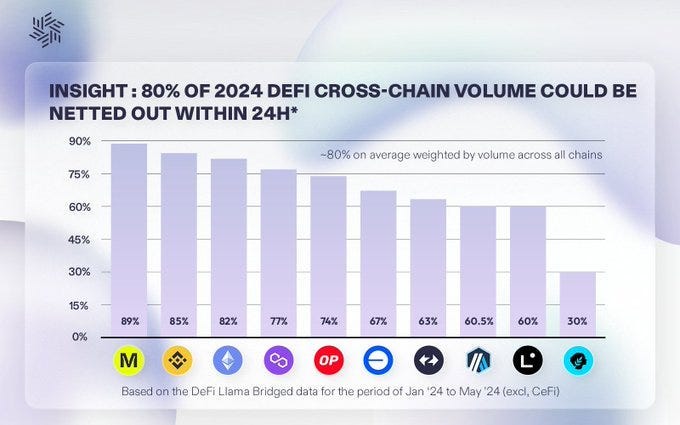 Key insight: On average 80% of daily crosschain volume is nettable.