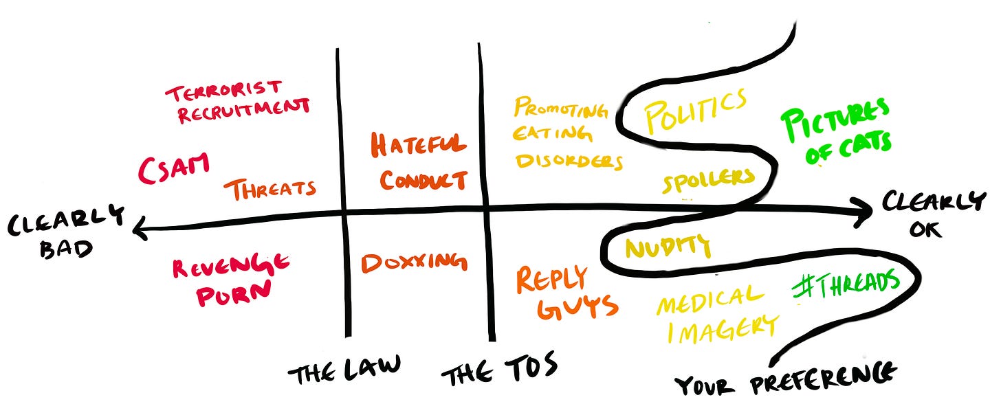 The same spectrum as before, now cut into segments by three lines: a straight line representing "the law", a straight line representing "the terms of service" and a wiggly line representing "your preference".