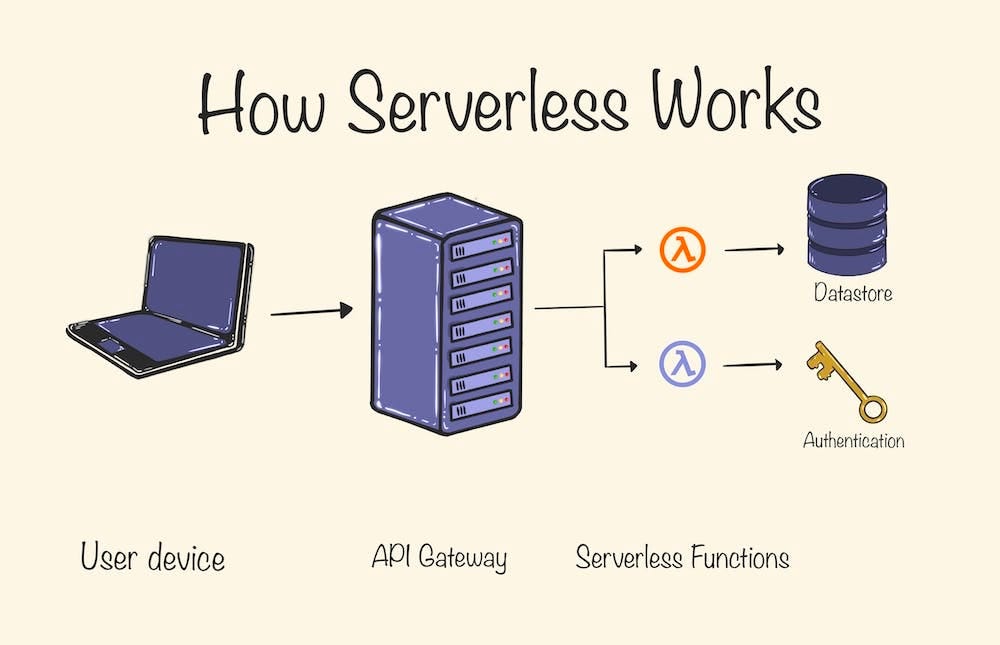How serverless functions work