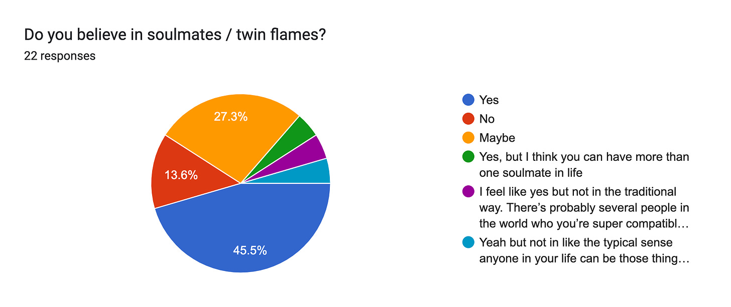 Forms response chart. Question title: Do you believe in soulmates / twin flames?. Number of responses: 22 responses.