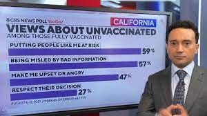 California's vaccinated say unvaccinated are adding risk; strong support  for mandates — CBS News poll - CBS News
