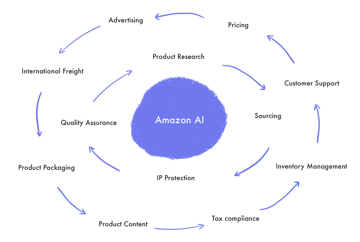Amazon AI tools