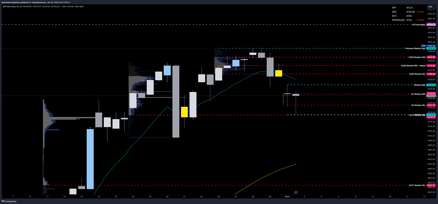 SPX 4hr Chart with Weekly Volume Profile Levels