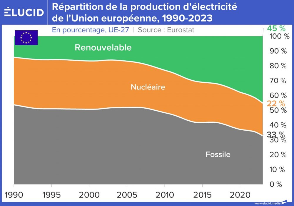 Répartition de la production d'électricité de l'Union européenne, 1990-2023