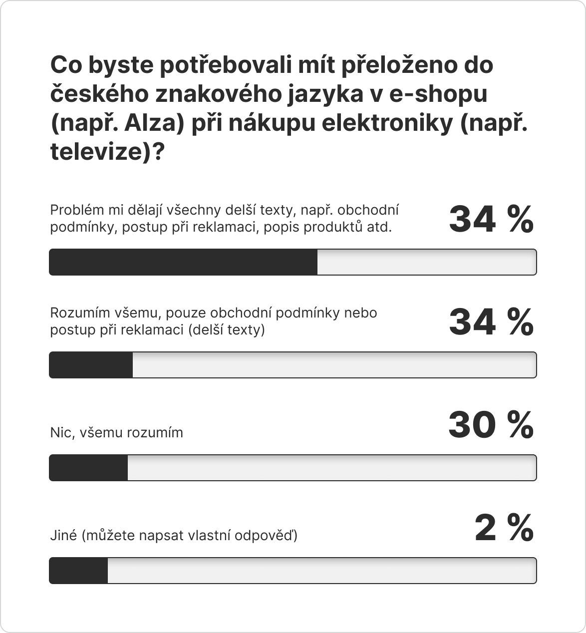 Infografika s výsledky dotazníku pro otázku: Co byste potřebovali mít přeloženo do českého znakového jazyka v e-shopu (např. Alza) při nákupu elektroniky (např. televize)? 34 % respondentů vybralo odpověď „Problém mi dělají všechny delší texty, např. obchodní podmínky, postup při reklamaci, popis produktů atd.“, 34 % vybralo odpověď „Rozumím všemu, pouze obchodní podmínky nebo postup při reklamaci (delší texty)“, 30 % vybralo odpověď „Nic, všemu rozumím“ a 2 % vybralo „Jiné“.