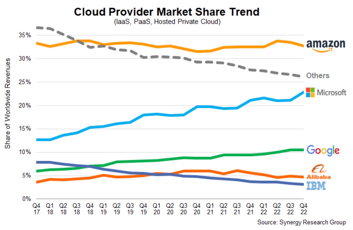 Cloud Provider Market Share Trend 
(laas, Paas, Hosted Private Cloud) 
35% 
30% 
25% 
15% 
5% 
0% 
04 
17 
18 
02 
18 
03 
18 
04 
18 
19 
02 
19 
03 
19 
04 
19 
20 
02 
20 
03 
20 
04 
20 
21 
02 
21 
03 
21 
amazon 
Microsoft 
Google 
Alibaba 
IBM 
04 QI 02 03 04 
21 22 22 22 22 
Source: Synergy Research Group 