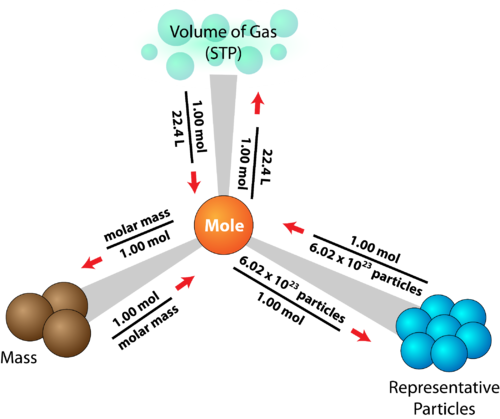 The Mole | Chemistry for Non-Majors