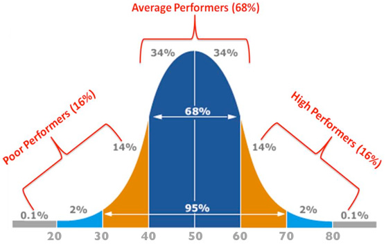 Assessment, Standards and the Bell Curve – teacherhead