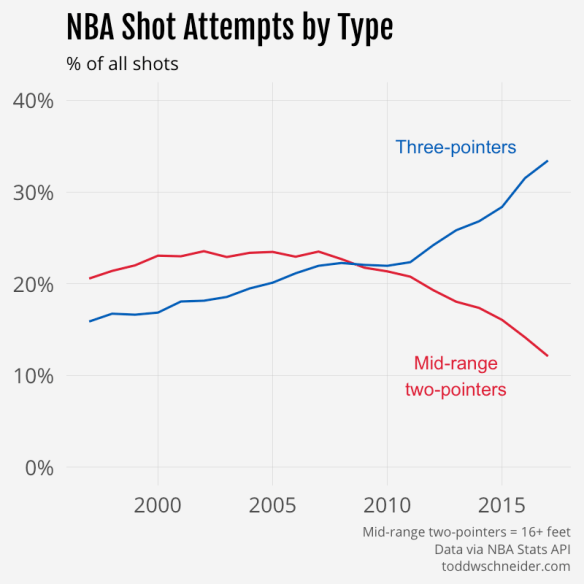 Assessing Shooting Performance in NBA and NCAA Basketball | R-bloggers