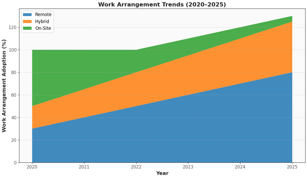 The stacked area chart titled "Work Arrangement Trends (2020–2025)" illustrates the adoption of remote, hybrid, and on-site work arrangements over time. Remote work dominates the chart, showing a steep rise, while hybrid work grows steadily, and on-site work contracts significantly by 2025.