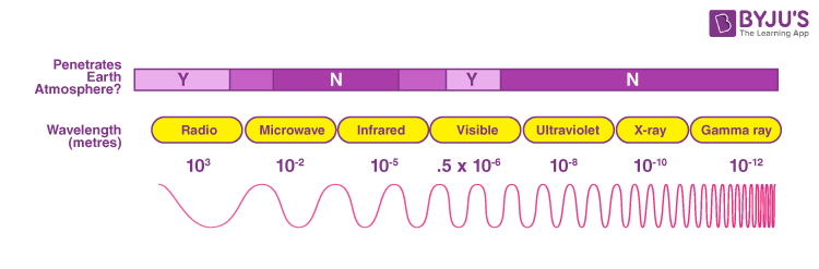 Microwave - Electromagnetic Spectrum