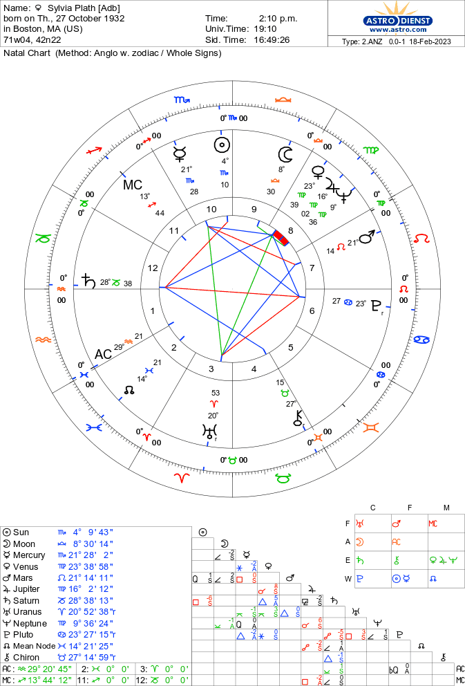 Free Astrology Chart 90%