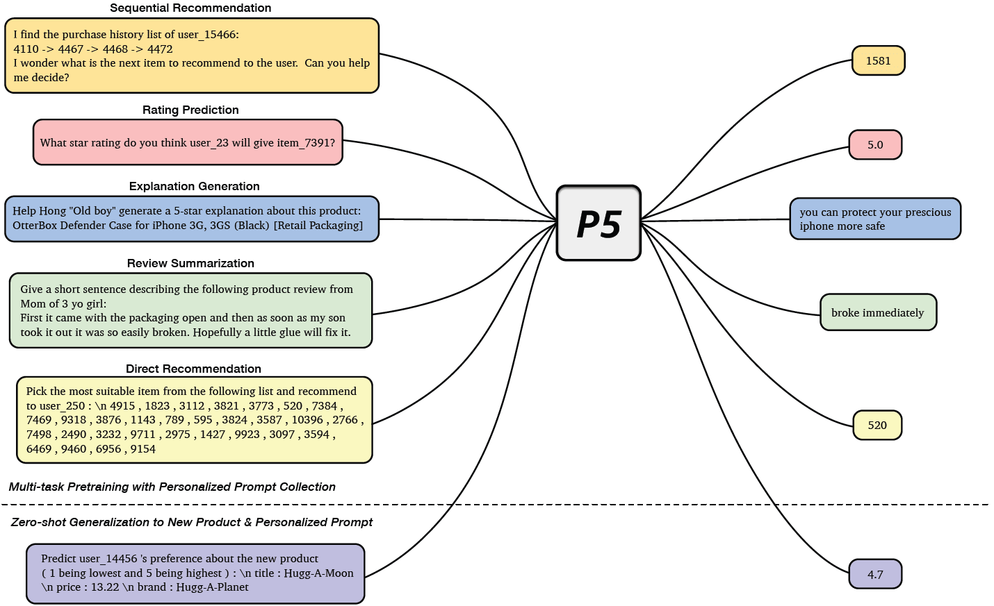 LLM in Recommender systems
