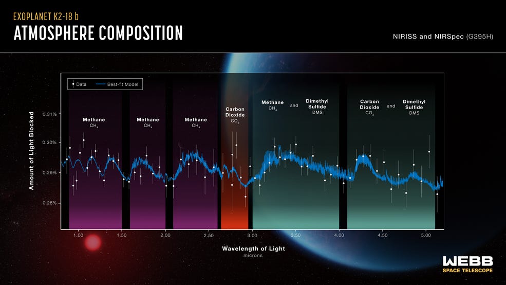 The graphic shows Webb's spectra of the exoplanet K2-18 b. Magenta, red and green vertical columns across the plot indicate signatures of methane, carbon dioxide, and dimethyl sulfide. Behind the graph is an illustration of the planet and its star.