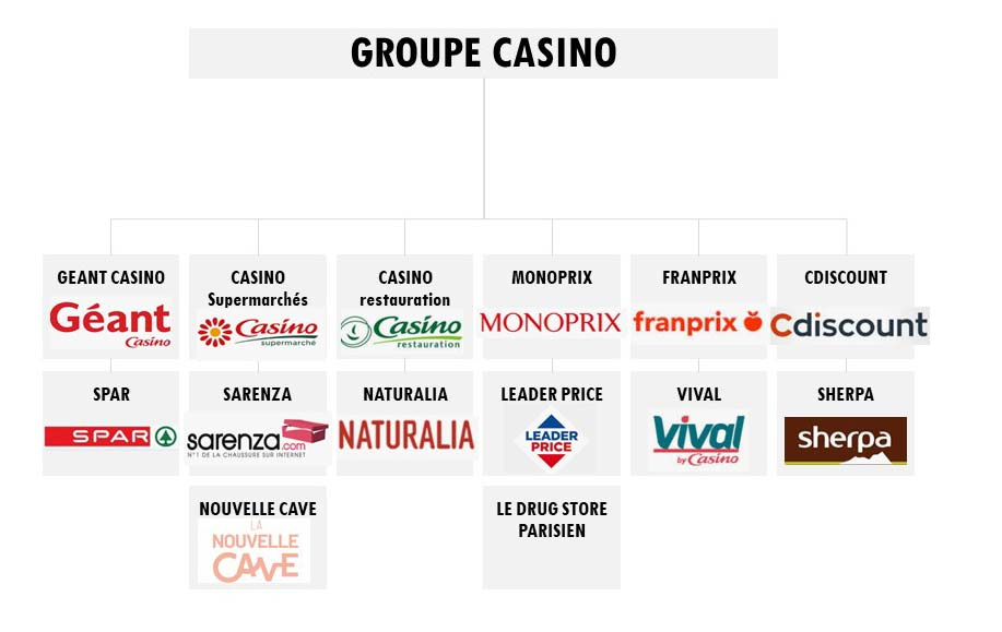 Groupe casino : présentation de ses filiales et du groupe -  cc-3frontieres.fr